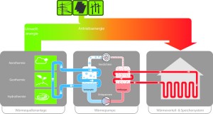 Funktionsprinzip einer Waermepumpe