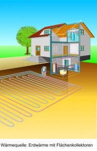 Waermepumpe: Erdreich-Flächenkollektoren