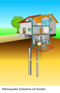 Waermepumpe: Erdreich-Sonden