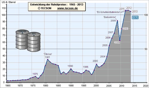 Energieberatung_ Ölpreise