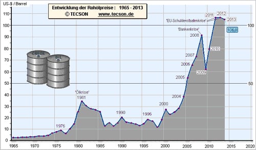 Energieberatung_ Ölpreise